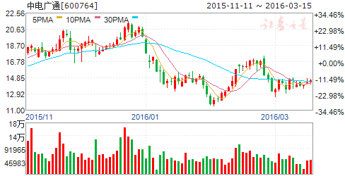 中电广通（600764）股票怎么样