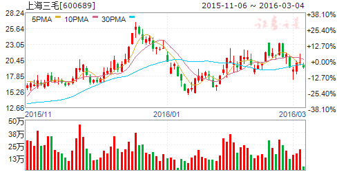上海三毛（600689）股票怎么样