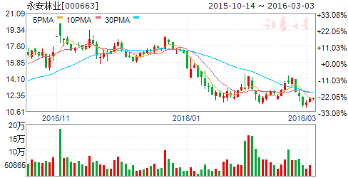 永安林业（000663）股票怎么样