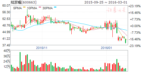 陆家嘴（600663）股票怎么样