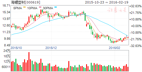 海螺型材（000619）股票怎么样