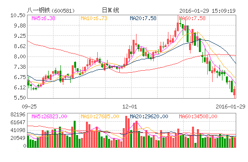 八一钢铁（600581）股票怎么样