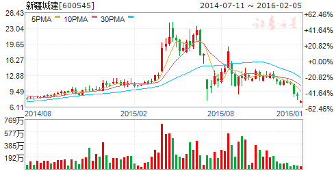 新疆城建（600545）股票怎么样