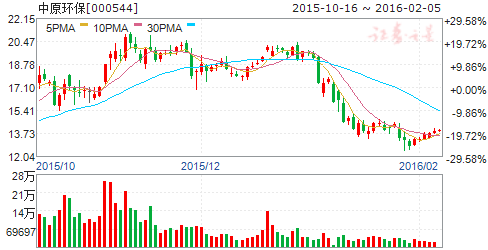中原环保（000544）股票怎么样