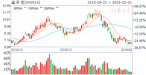 渝开发（000514）股票怎么样