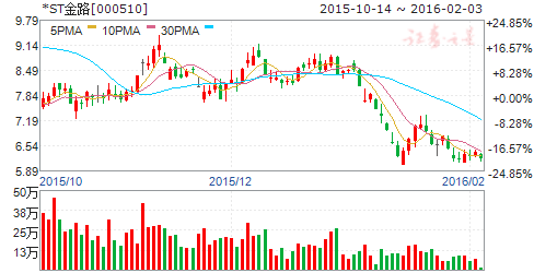 金路集团（000510）股票怎么样
