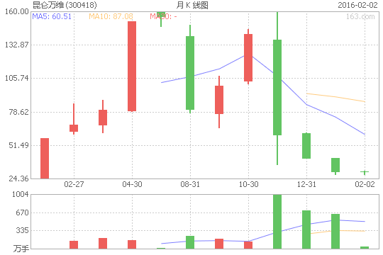 昆仑万维（300418）股票怎么样