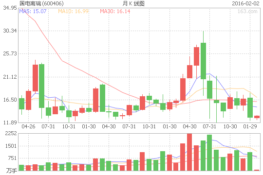 国电南瑞（600406）股票怎么样