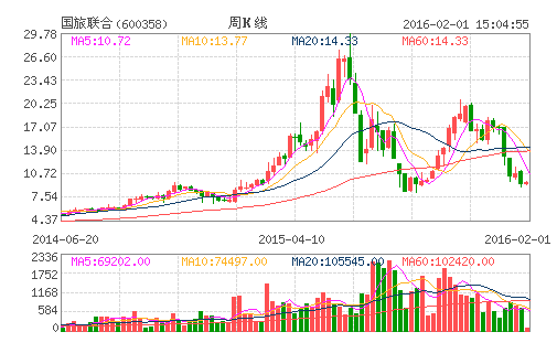 国旅联合（600358）股票怎么样