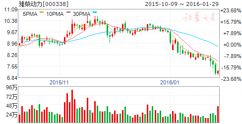 潍柴动力（000338）股票怎么样