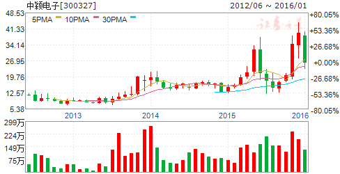 中颖电子（300327）股票怎么样