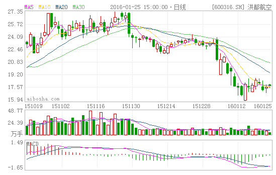 洪都航空（600316）股票怎么样