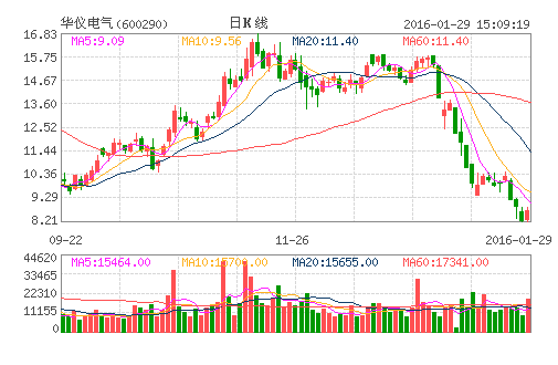 华仪电气（600290）股票怎么样