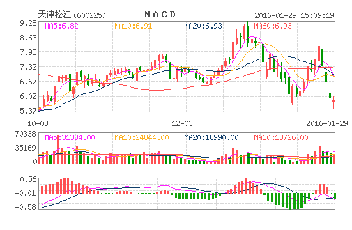 天津松江（600225）股票怎么样