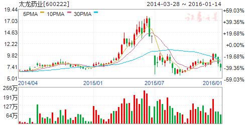 太龙药业（600222）股票怎么样