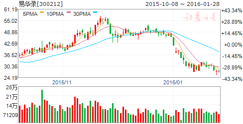 易华录（300212）股票怎么样
