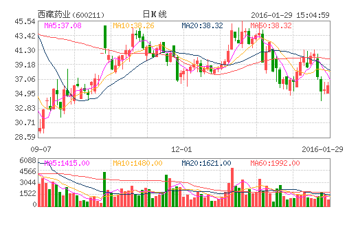 西藏药业（600211）股票怎么样