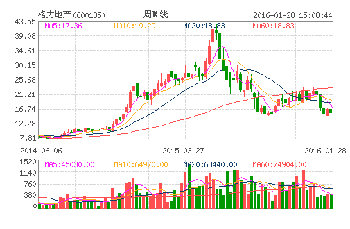 格力地产（600185）股票怎么样