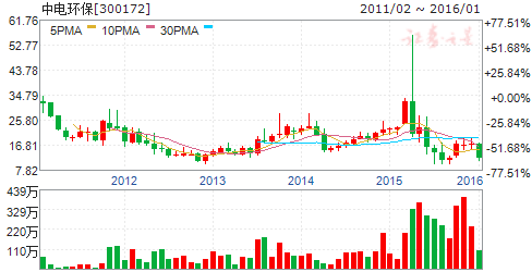 中电环保（300172）股票怎么样
