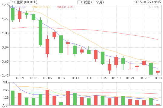 TCL集团（000100）股票怎么样