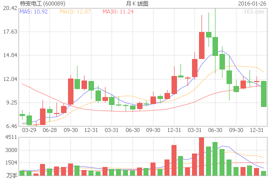 特变电工（600089）股票怎么样