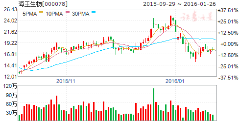 海王生物（000078）股票怎么样