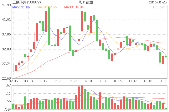 三聚环保（300072）股票怎么样