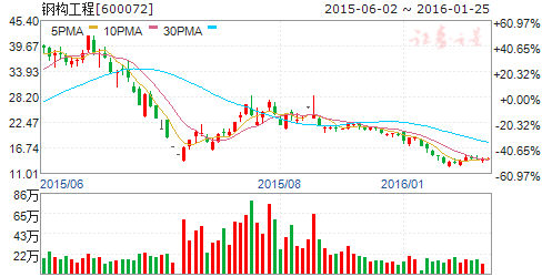 钢构工程（600072）股票怎么样