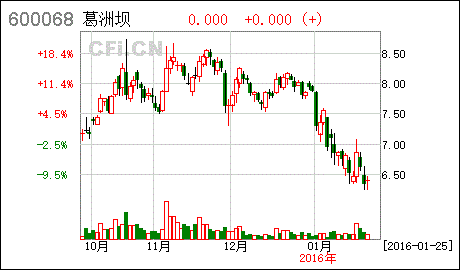 葛洲坝（600068）股票怎么样