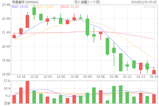 宇通客车（600066）股票怎么样