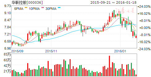华联控股（000036）股票怎么样