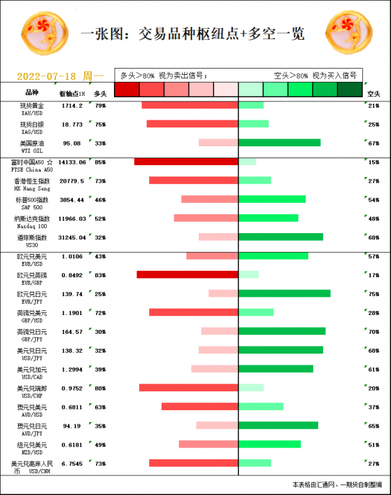 一张图：7月18日黄金白银、原油、股指、外汇“枢纽点+多空信号”