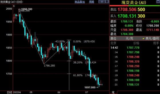 国际金价短线料很难升破1720美元