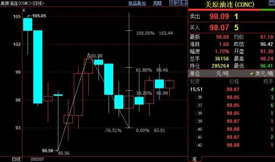 NYMEX原油仍上看100.98美元