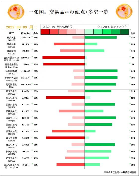 一张图：8月9日黄金白银、原油、股指、外汇“枢纽点+多空信号”