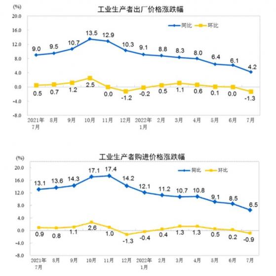 2022年7月份工业生产者出厂价格同比上涨4.2% 环比下降1.3%