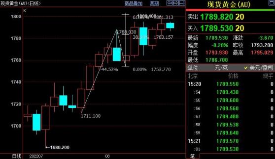 国际金价后市料升破1801美元