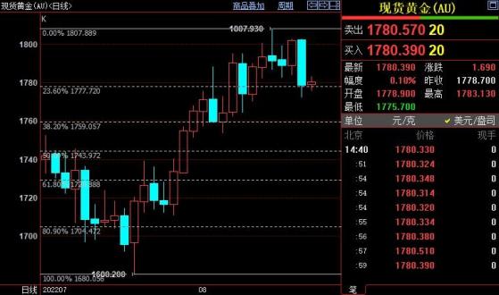 国际金价后市料下探1759美元