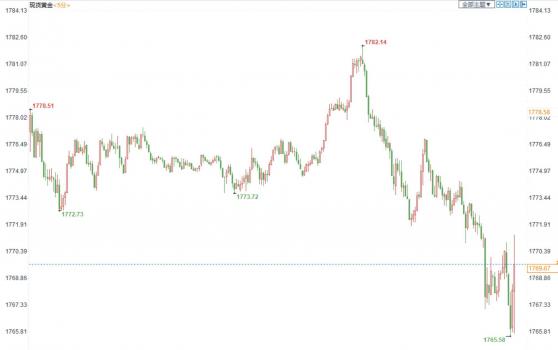 “恐怖数据”美国7月零售低于预期，现货金价短线日低回升5美元