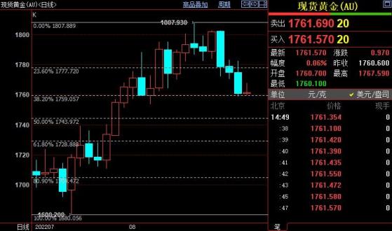 国际金价后市料下探1744美元