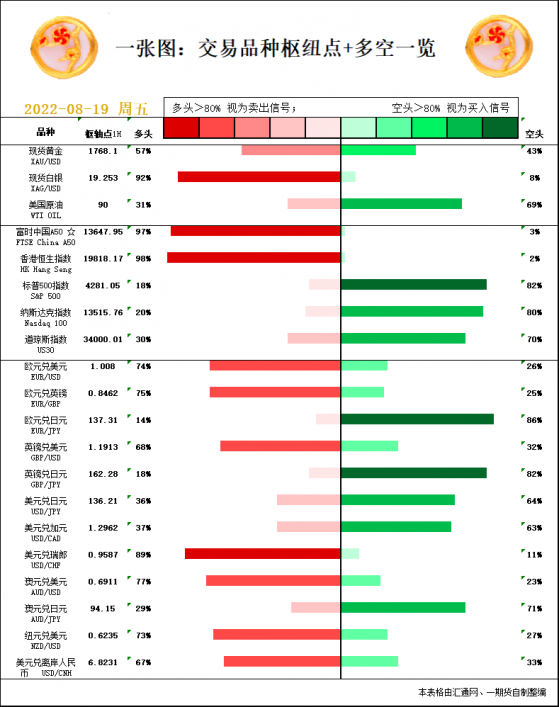 一张图：8月19日黄金白银、原油、股指、外汇“枢纽点+多空信号”