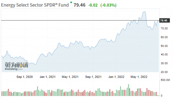 美股能源板块年内累涨超四成！多数分析师认为火热趋势将延至年底