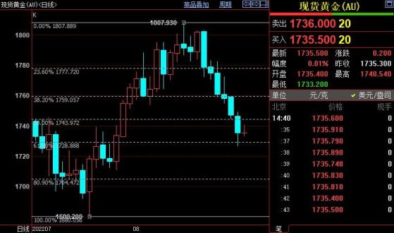 国际金价在1729美元附近获得支撑