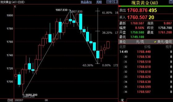 国际金价短线上看1776美元