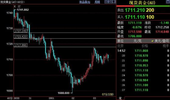 国际金价短线短线上看1723美元