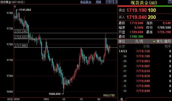 国际金价料再度上冲1723-1727美元区间