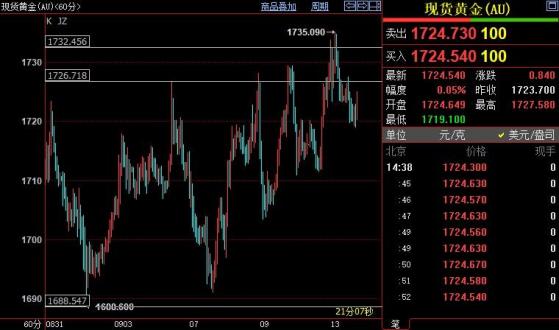 国际金价随时可能重新跌向1688美元