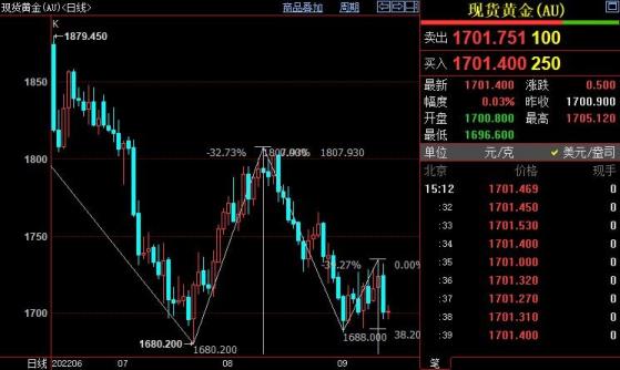 国际金价料跌破1689美元