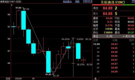 NYMEX原油料跌向80.02美元