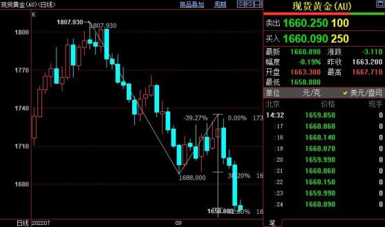 国际金价后市料跌向1643美元